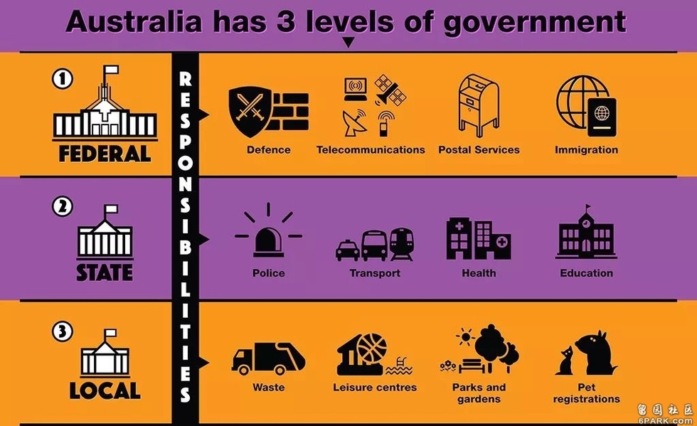 澳洲的三级政府结构